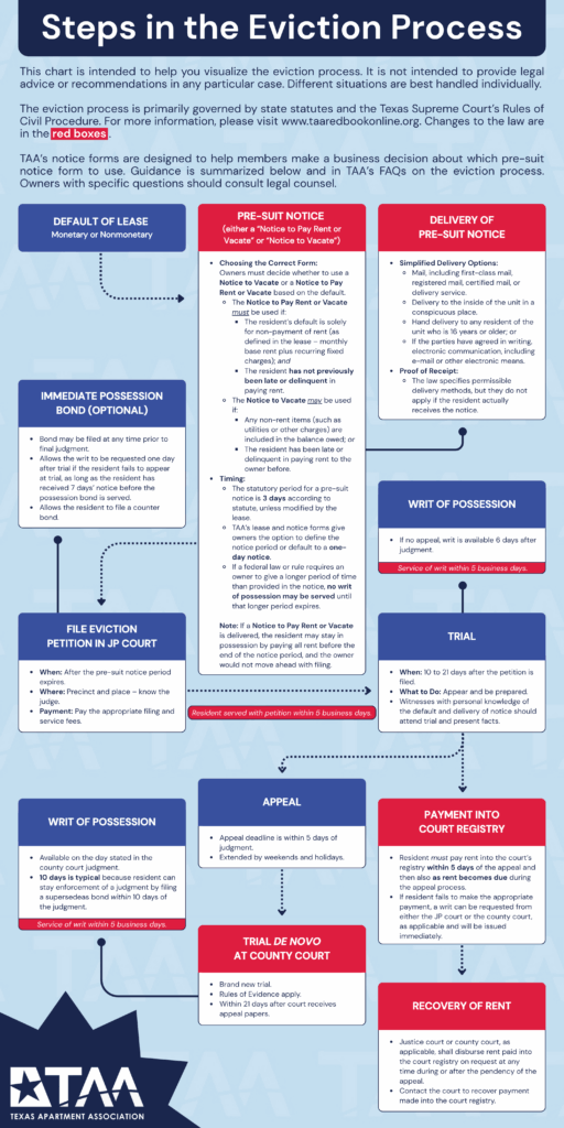 Texas Apartment Association Eviction Process Chart