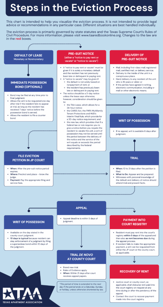 Evictions Process Chart 9 19 25 1